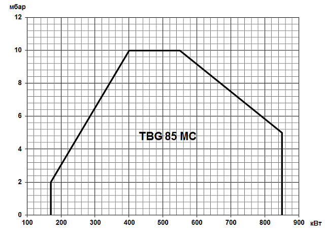 TBG MC (80-22000 кВт)