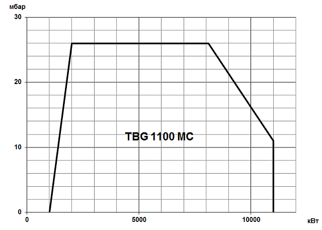 TBG MC (80-22000 кВт)