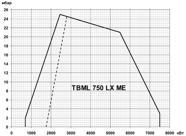 TBML ME (100—20000 кВт)