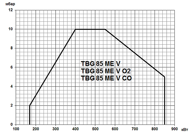 TBG ME V (100-22000 кВт)