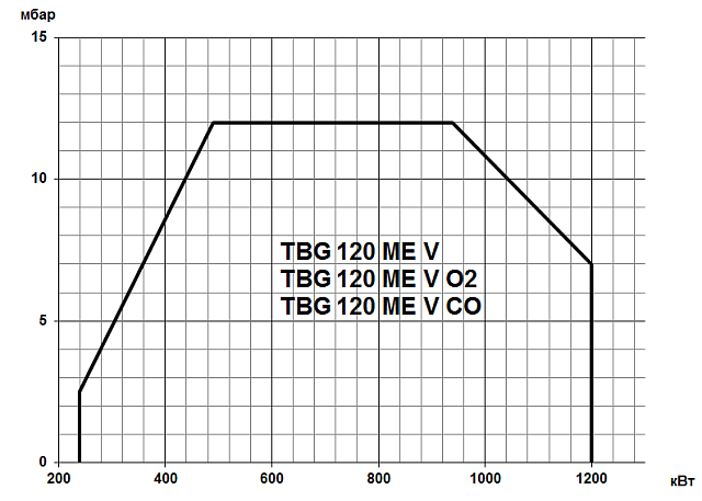 TBG ME V (100-22000 кВт)