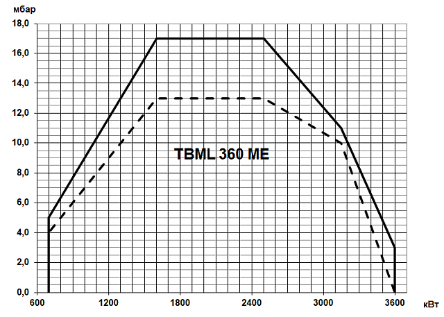 TBML ME (100—20000 кВт)