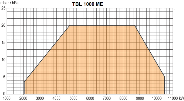 TBL ME (1000—12000 кВт)