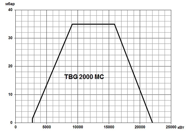 TBG MC (80-22000 кВт)