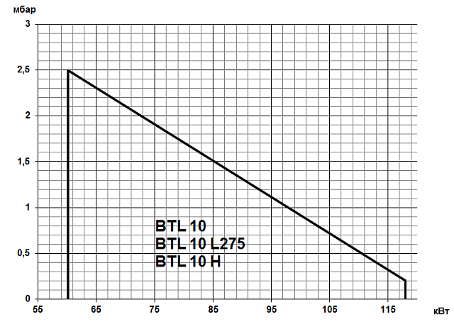 BTL (16,6-310 кВт)
