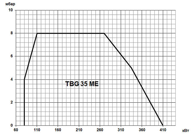 TBG ME (80-22000 кВт)