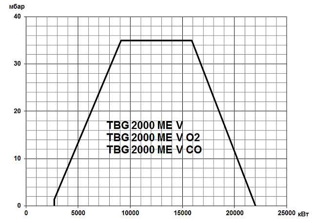 TBG ME V (100-22000 кВт)