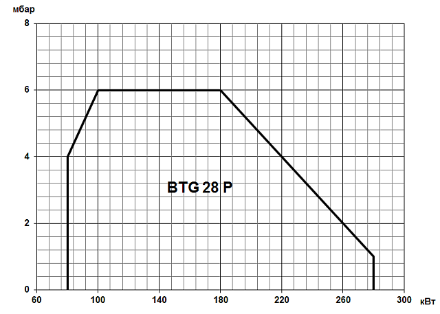 BTG P (16,3-280 кВт)