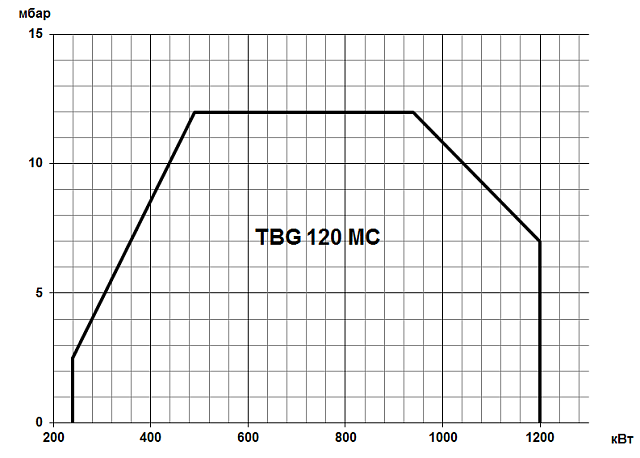 TBG MC (80-22000 кВт)