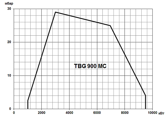 TBG MC (80-22000 кВт)