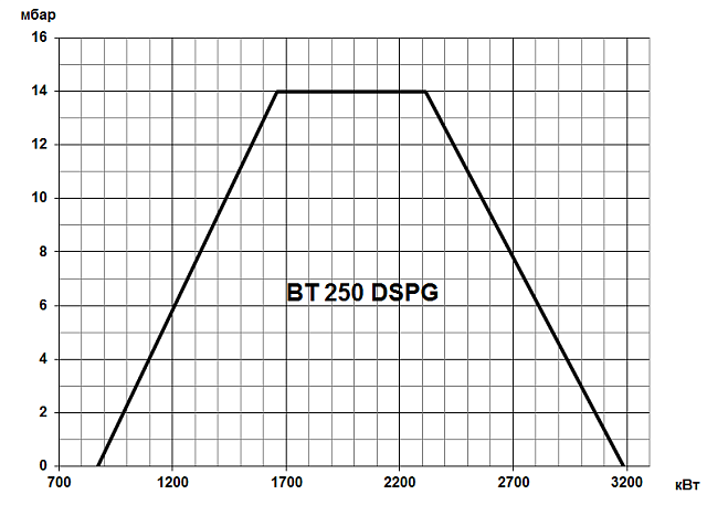 BT (415-3854 кВт)