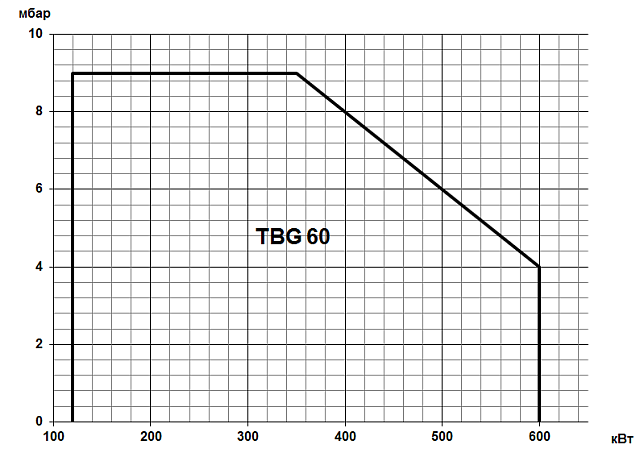 TBG (80-600 кВт)