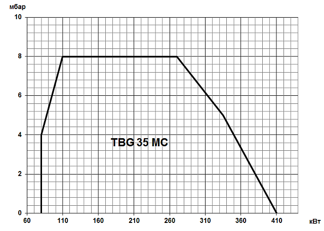 TBG MC (80-22000 кВт)