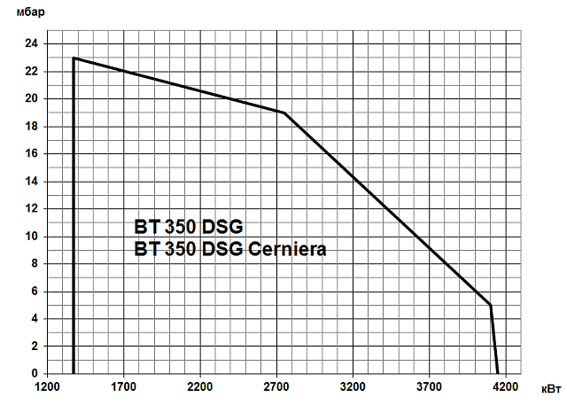 BT (873-4151 кВт)